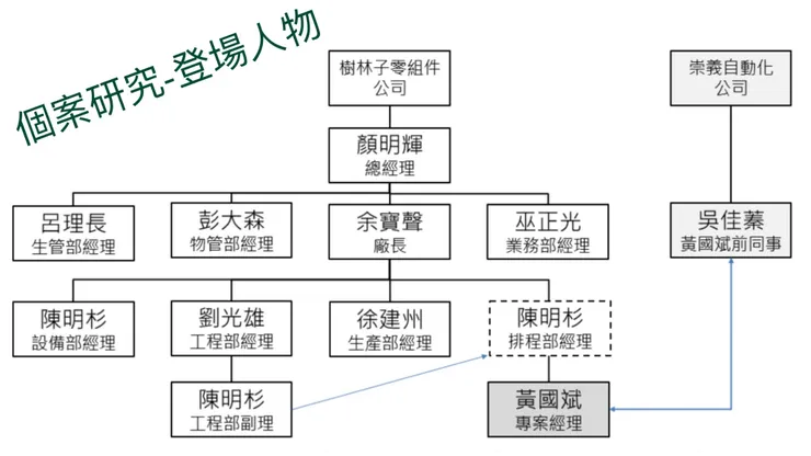 圖片來源：石頭哥的個案研究練習