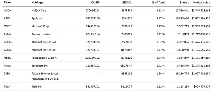 資料來源: Vanguard官網