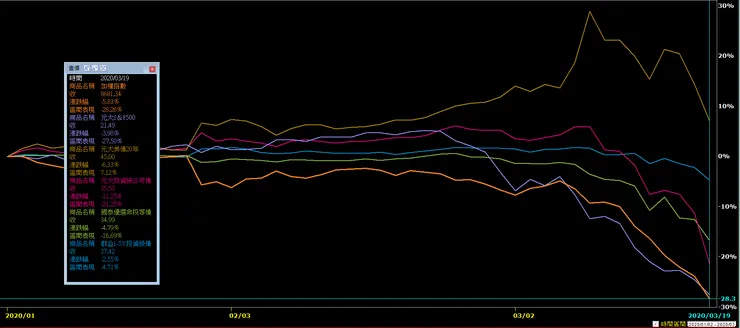 2020/1/2~2020/3/19 區間漲幅