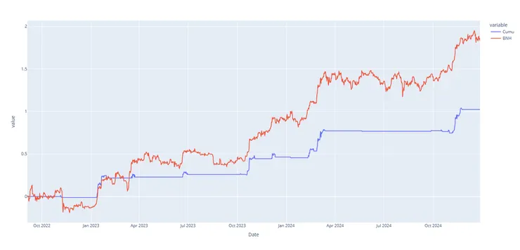 藍線爲策略累計盈虧，橙線爲持有比特幣現貨的累計盈虧