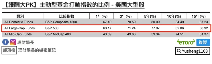 隨著年份增加，聰明絕頂的基金操盤手越來越難贏過大盤，資料來源：SPIVA US End Year Report 2020