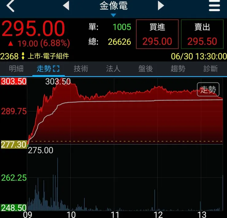20250630金像電走勢圖