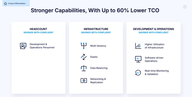 (圖2) Confluent 降低了總擁有成本(TCO)