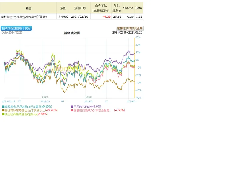 巴西基金比較 https://www.moneydj.com/funddj/yp/yp012001.djhtm?a=JFH46