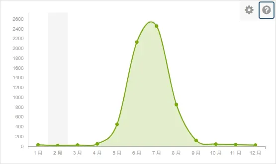 獨角仙出沒季節
