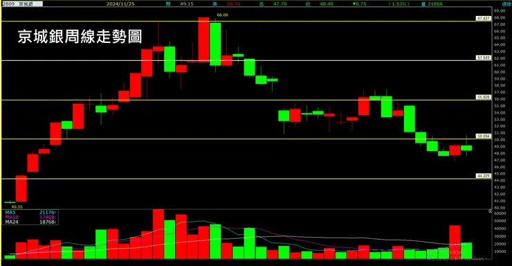 京城銀(2809)周線走勢圖