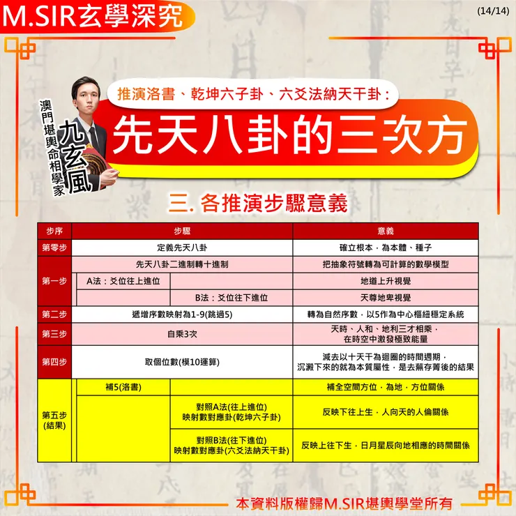 推演總結(留下推演其它系統的伏筆)