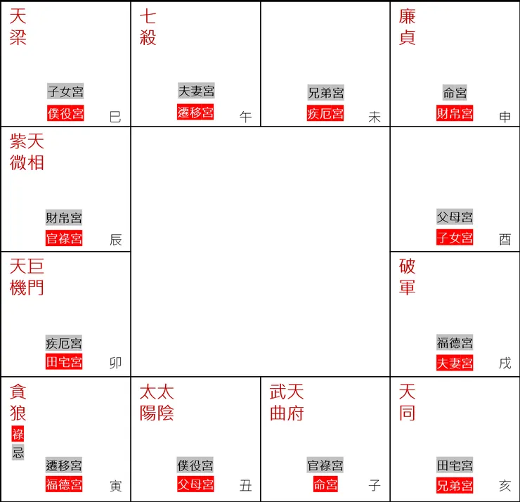 圖1. 貪狼化祿又化忌