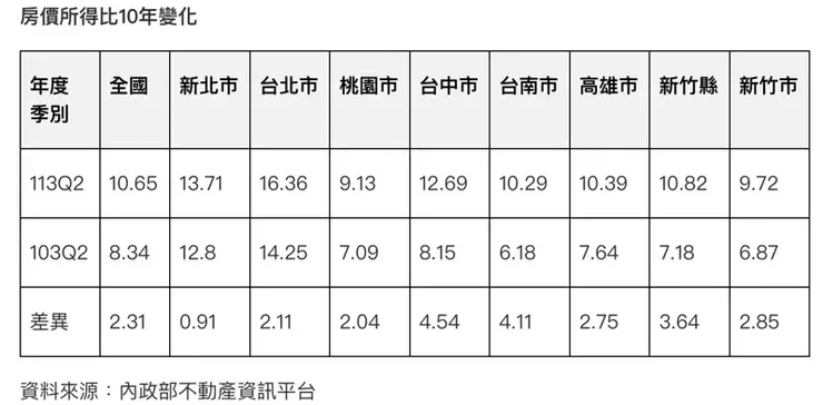 六都只剩下桃園的房價所得比不到10倍，信義房屋提供