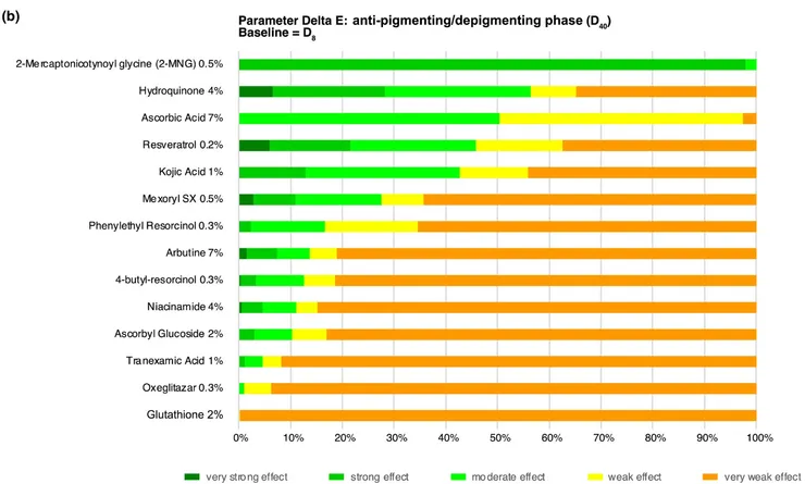 2-MNG與其它13種美白成分「長期抗曬黑(色素沉澱)效應」。（引用自此文獻FIGURE 2(b)）