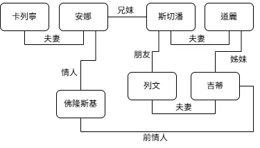 主要人物角色關係圖（使用Draw.io繪製）