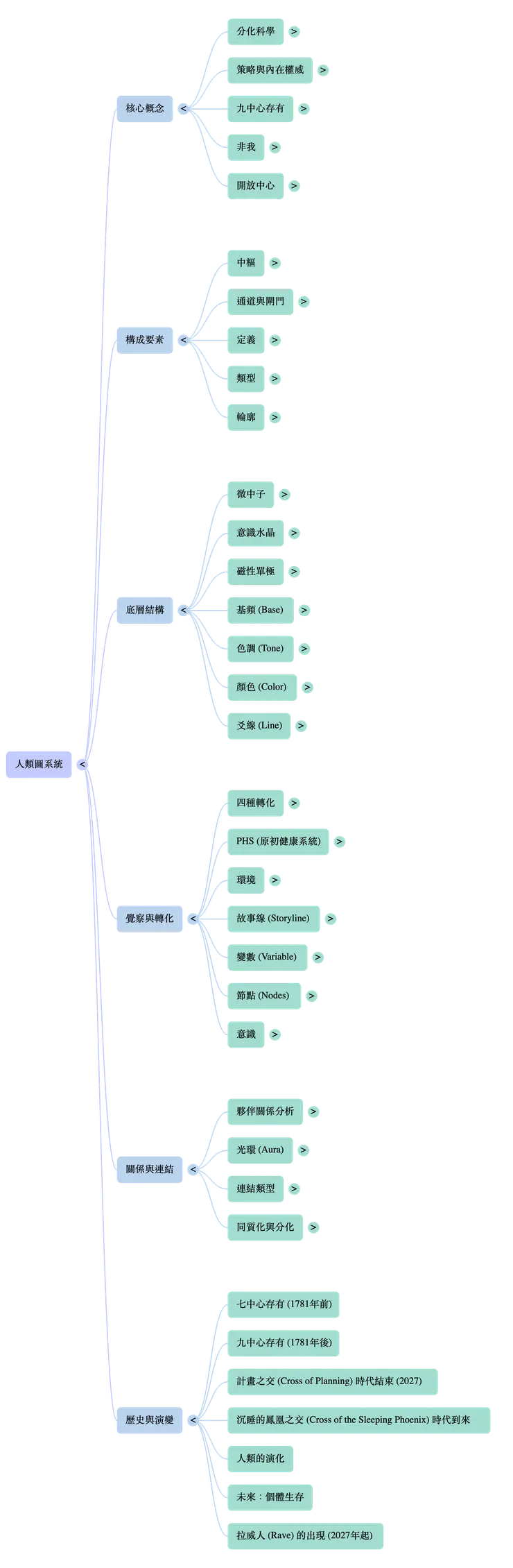 英係人類圖:第二層。
