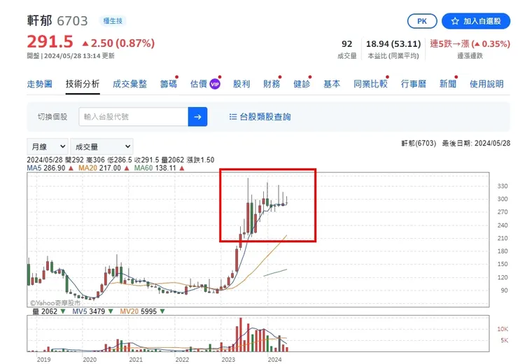 公司股價月線已呈現平盤整理