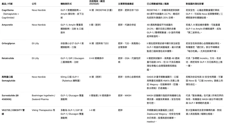 下一波 incretin / GLP-1 相關創新管線總覽