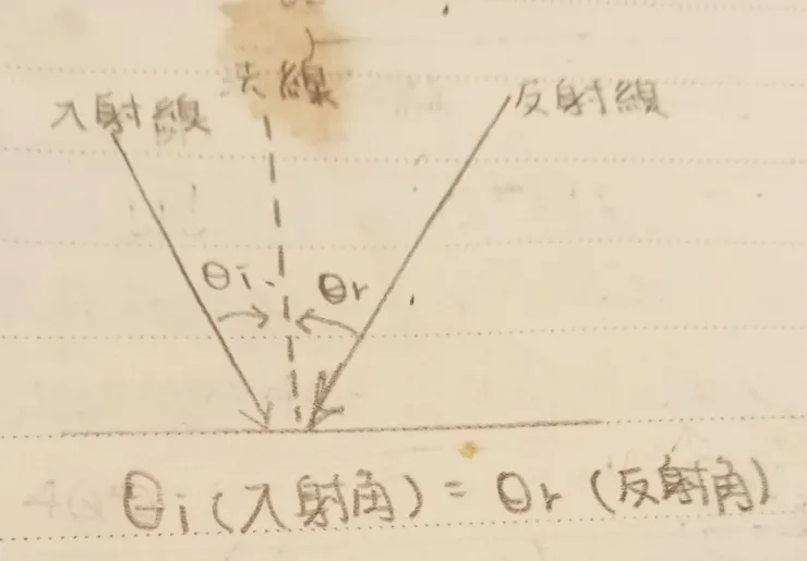 折射定律示意圖