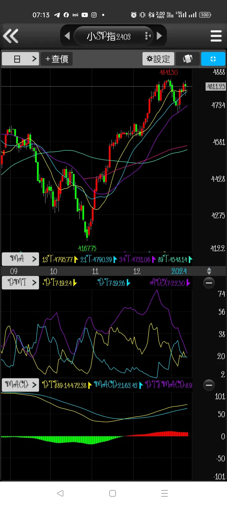MACD持續收斂，長線動能持續放緩，多主力平倉後，空主力也平倉，剩9菜做日k亂鬥