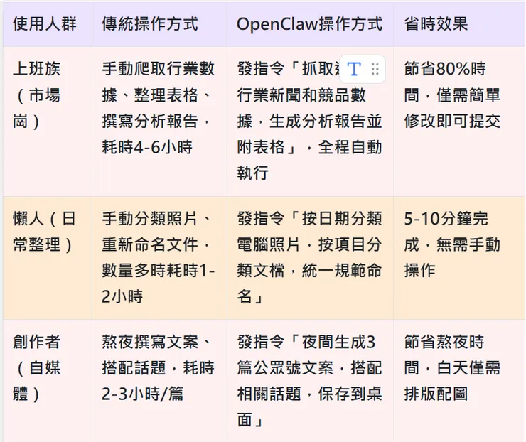 OpenClaw不一樣在於,它是「能上手幹活的員工」