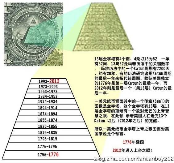 13層金字塔代表大周期 great cycle=13個baktun周期， 每個baktun周期=20個katun周期， 金字塔底層代表大周期的開始 3114bc，第13層代表大周期的結束 2012年。 在13層金字塔的頂端有一個放射光芒的上帝智慧之眼， 在此預示著人類在走完13個 baktun後的覺醒。