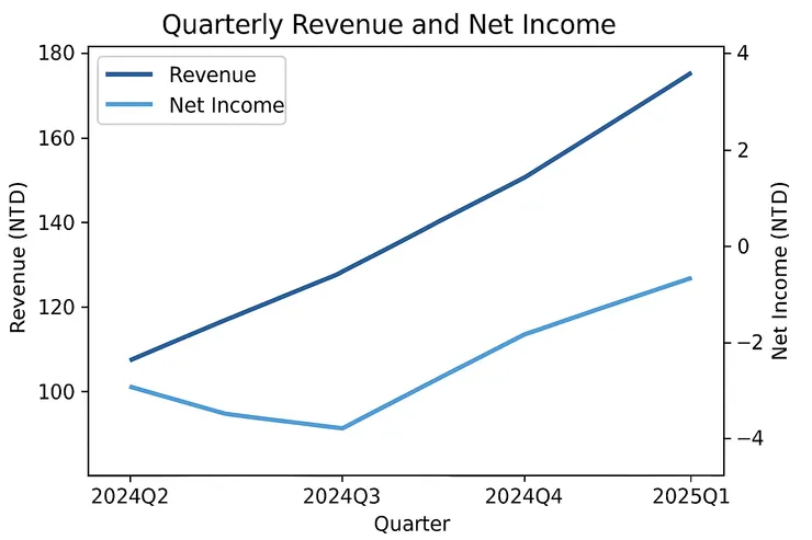 季度營收與稅後淨利折線圖**營收(深藍線)**從 107 億提升至 175 億(單位:億新台幣),展現強勁成長。 **稅後淨利(淺藍線)**則從負值回升至正值約 4.2 億,說明首季獲利已回穩。