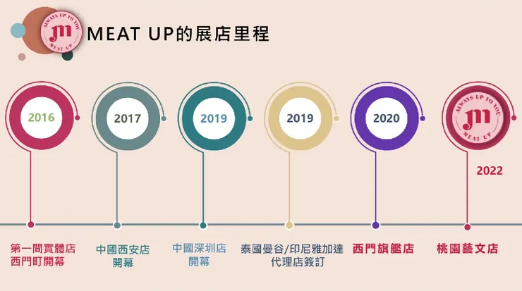 Regina 希望將 Meat Up 帶往全球 。（圖片來源：Regina 簡報）