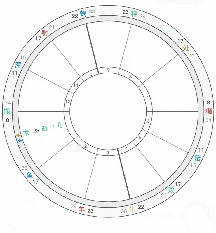 以上就是木星落一宮，且沒有落陷