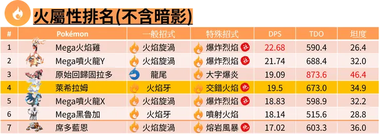 火屬性排名