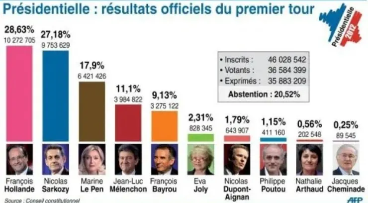 法國2012年第一輪總統大選得票率