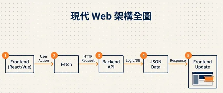 圖三、現代網頁架構