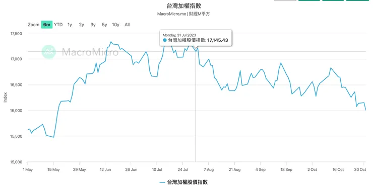 資料來源：財經M平方