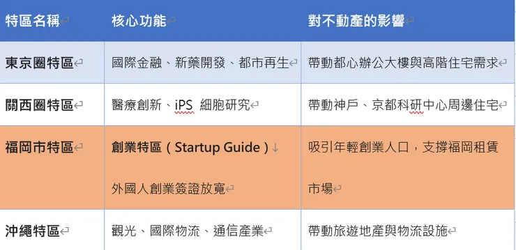 日本政府成立各類型戰略特區