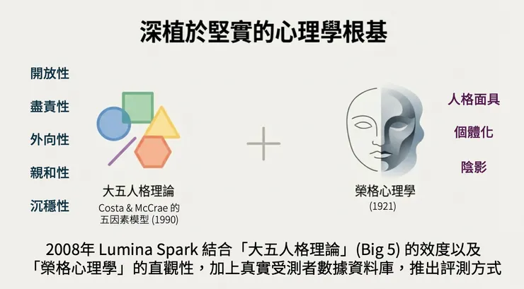 Lumina Spark的理論基礎結合兩套主流心理學框架:大五人格與榮格心理學