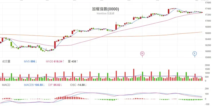2023.11.24 台股加權指數60分K線圖