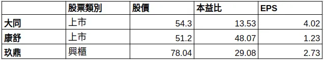 2023/7/14股價、2022年EPS