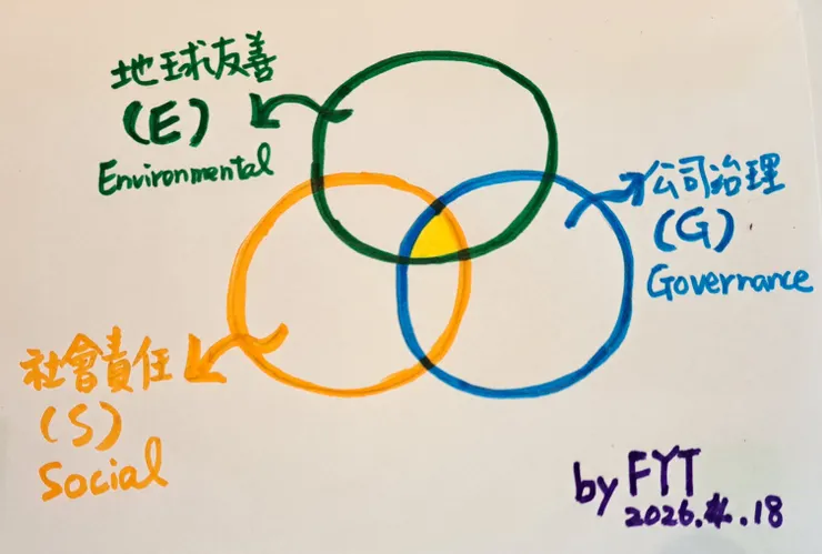 作者手繪，初級證照的基礎知識要求。