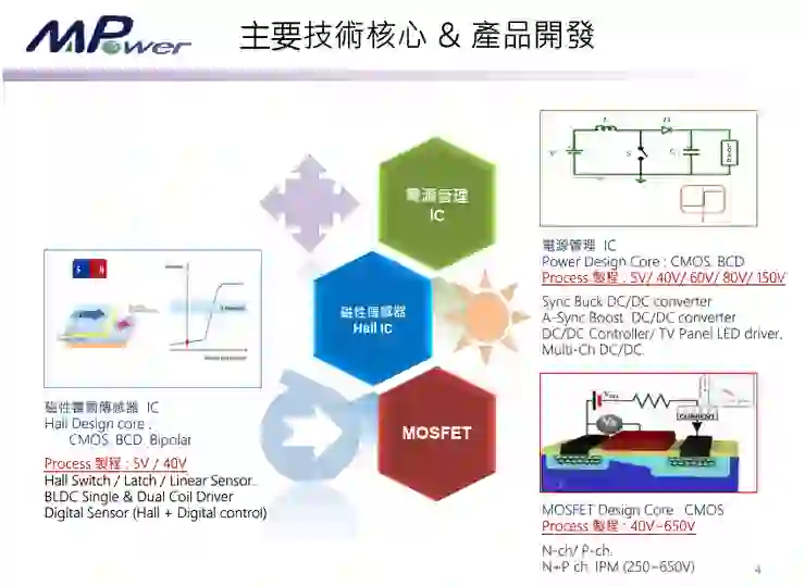 資料來源:2026.04法說會簡報