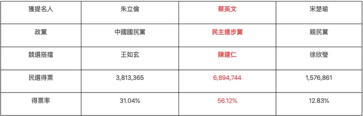 2016年總統大選總投票率66.27%／圖片來源：2024總統大選