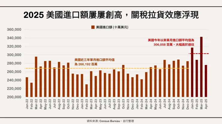 2025 美國進口額屢屢創高,關稅拉貨效應浮現。資料來源: Census Bureau、自行整理