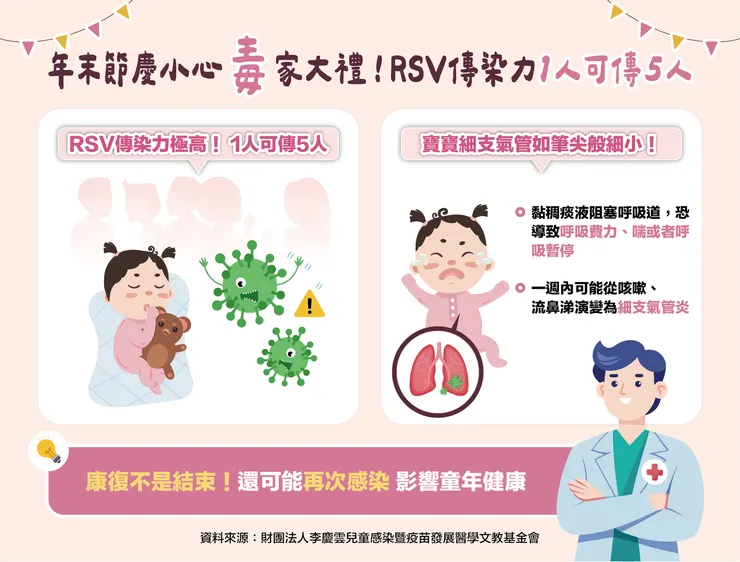 衛教懶人圖  RSV傳染力強1人傳5人