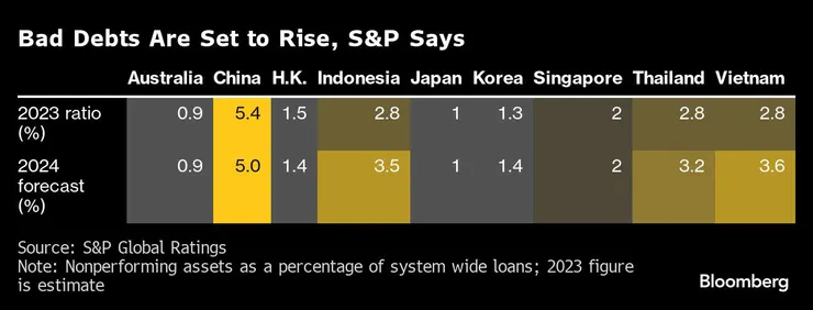 2023年亞洲國家壞帳率以及2024展望，對房地產市場有很重要參考價值