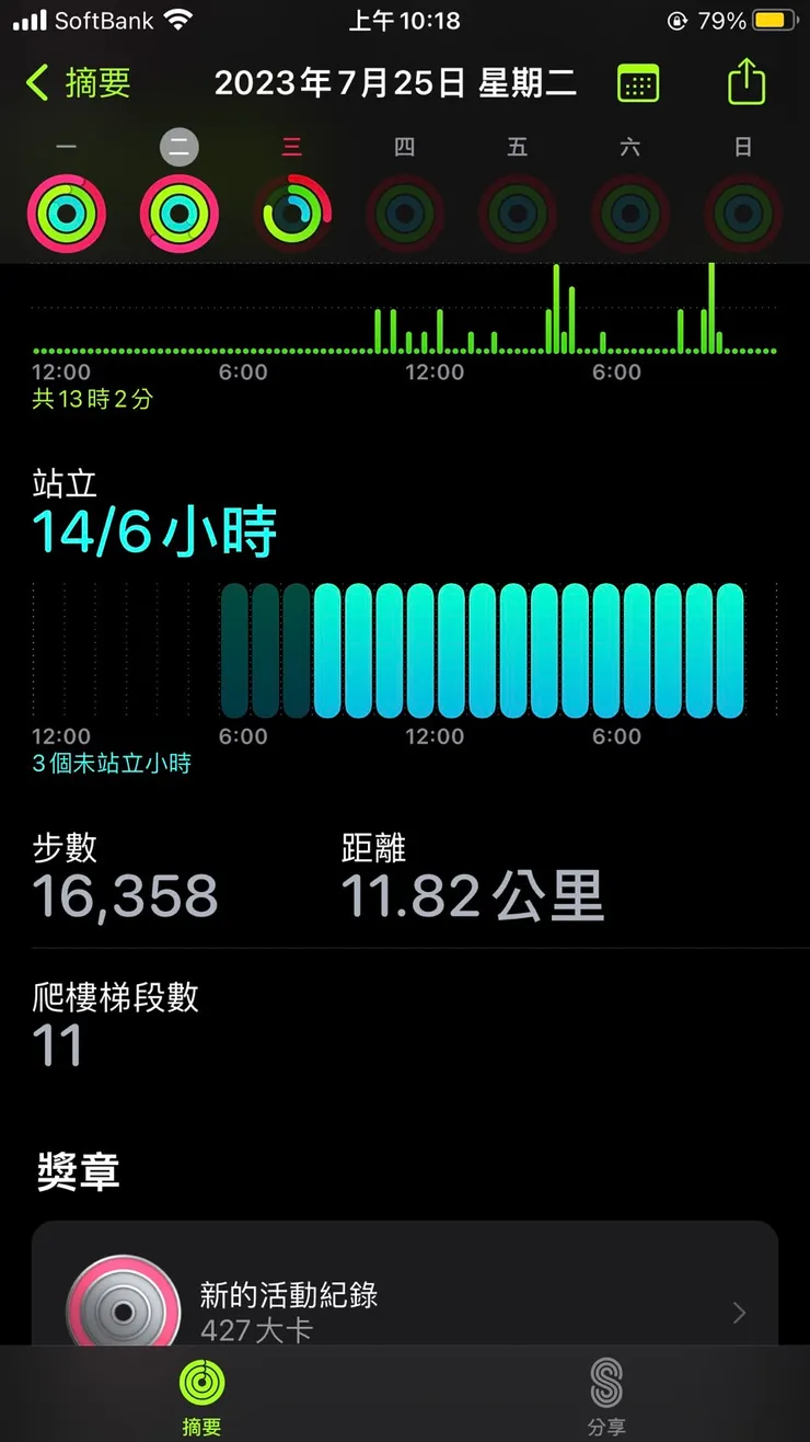 本日步數: 16,358.  神人等級!