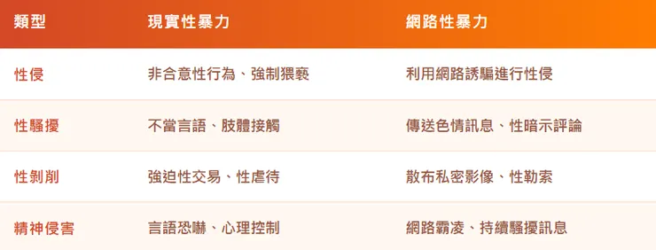 現實與網路性暴力的常見形式