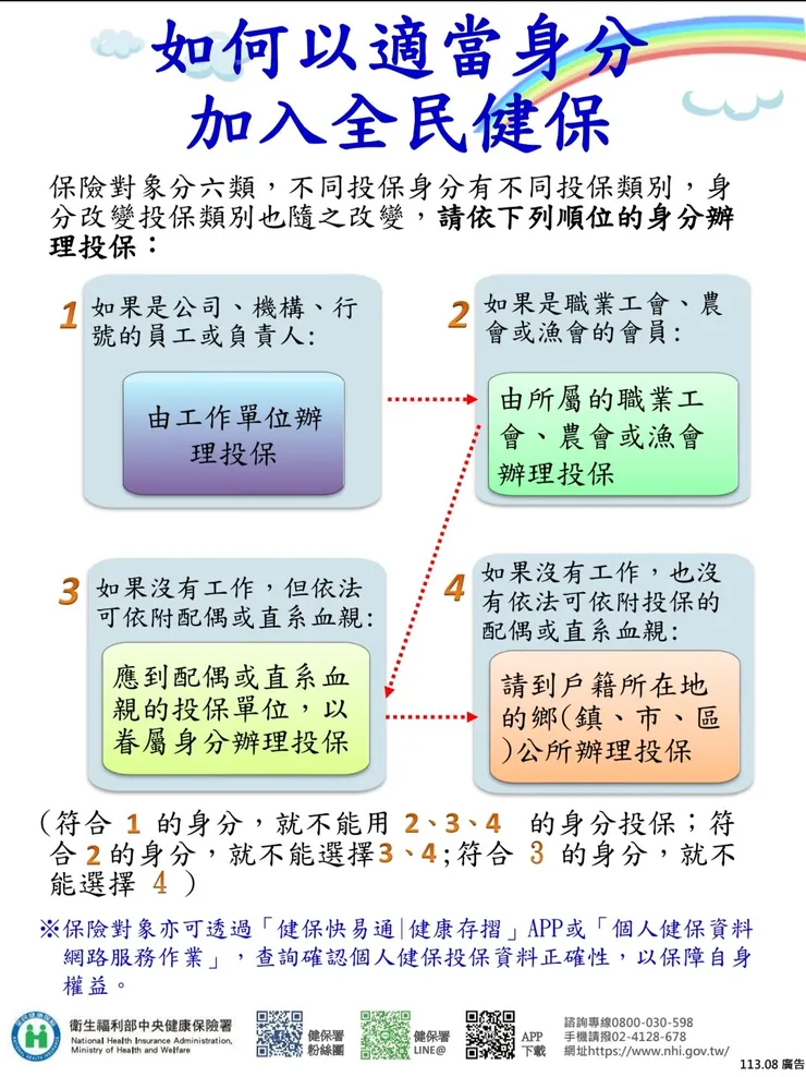勞保投保單位選擇路徑圖