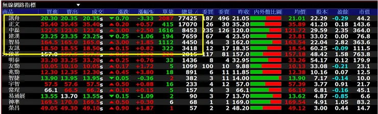 5/22當天無線通訊概念股成交量排行