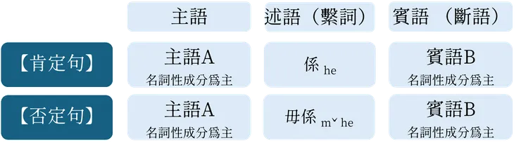 客語肯定判斷句與否定判斷句句型