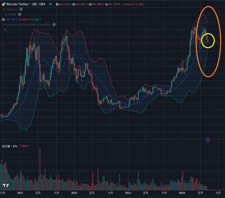 BTC周線與&布林通道