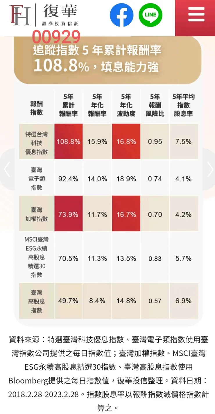 00929 復華科技優息 網站資料