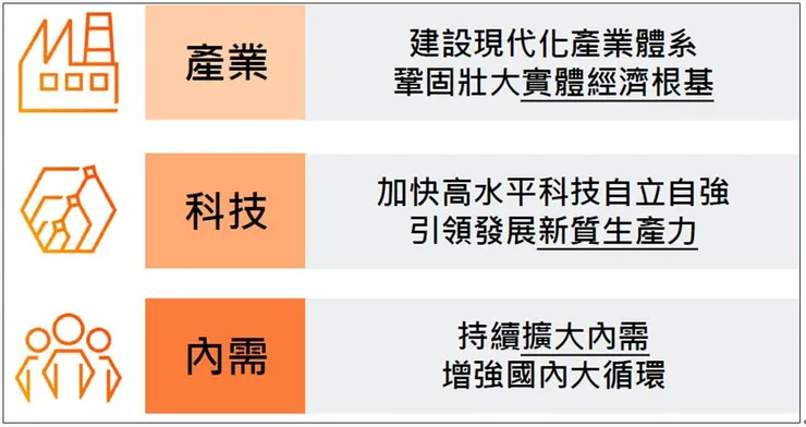 圖1. 十五五規劃的經濟發展核心；圖片來源：PwC