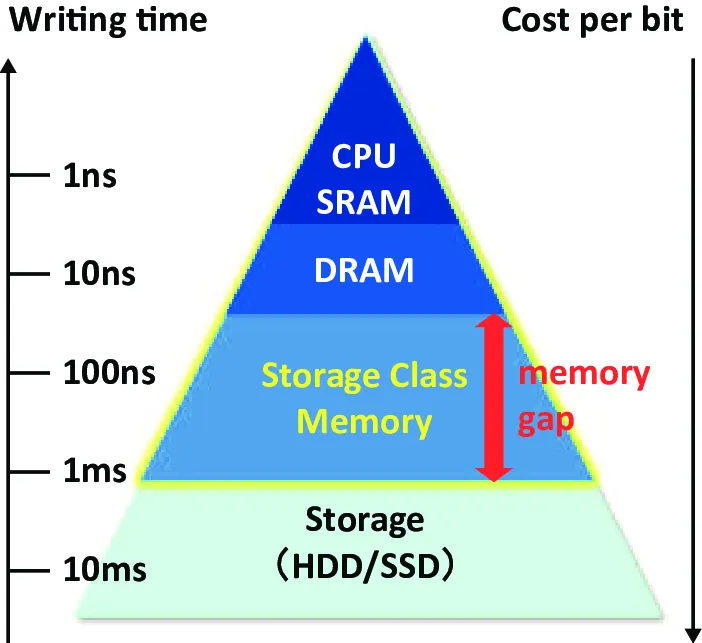 https://www.researchgate.net/figure/Illustration-of-memory-gap-Adapted-with-permission-from-45-C-Copyright-2016-The_fig1_356361275