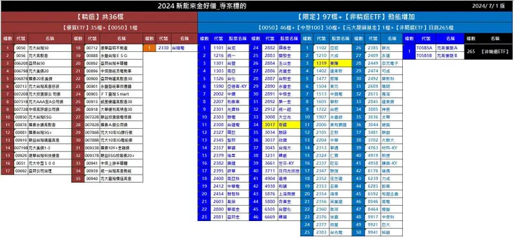 7/1起的質押標的