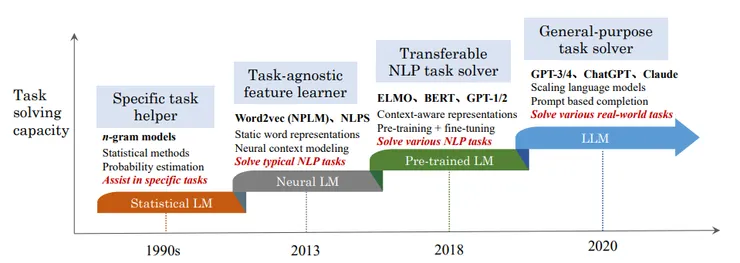 語言模型的發展歷程（任務解決能力）